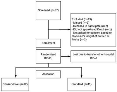 Less Is More?—A Feasibility Study of Fluid Strategy in Critically Ill Children With Acute Respiratory Tract Infection
